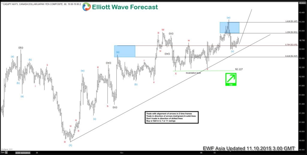 CADJPY Short Term Elliott Wave Analysis 11.10.2015 1CADJPY 6020151109212428