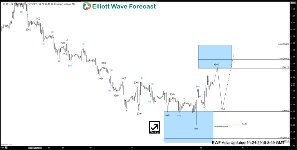 Oil Short Term Elliott Wave Analysis 11.24.2015 2CL 1H20151123220147