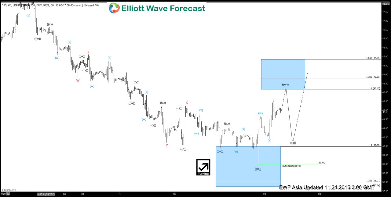 Oil Short Term Elliott Wave Analysis 11.24.2015