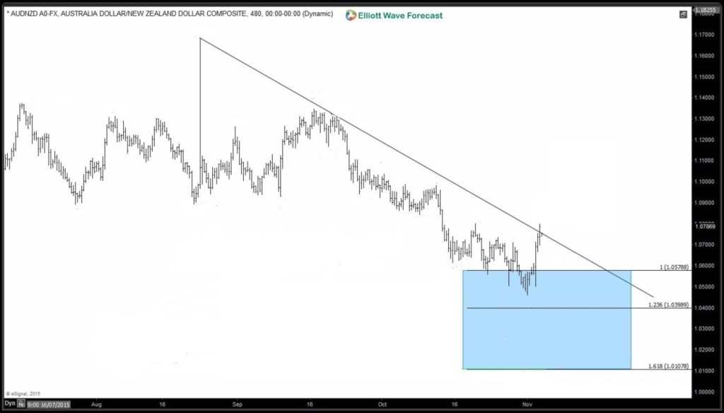 AUDNZD : Scenario for Another Swing Higher AUDNZD-4H20151103230814-1024x584