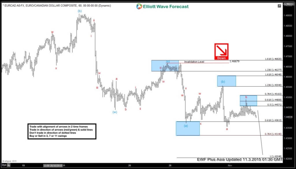 EURCAD Short Term Elliott Wave Analysis 11.03.2015 EURCAD 1H20151103013454