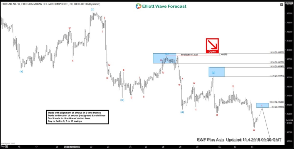 EURCAD Short Term Elliott Wave Analysis 11.04.2015 EURCAD 1H20151104082227
