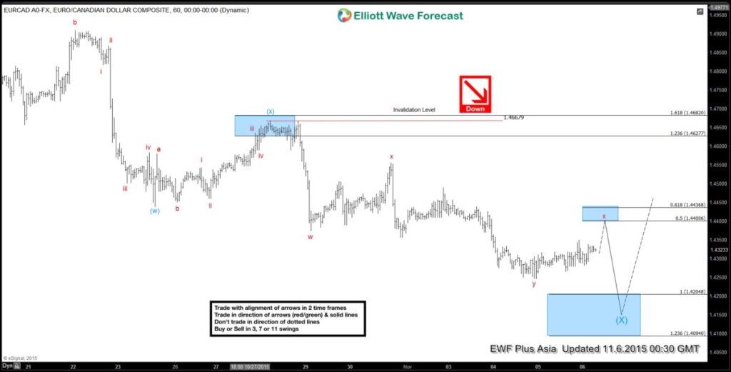 EURCAD Short Term Elliott Wave Analysis 11.06.2015 EURCAD 1H20151106082406