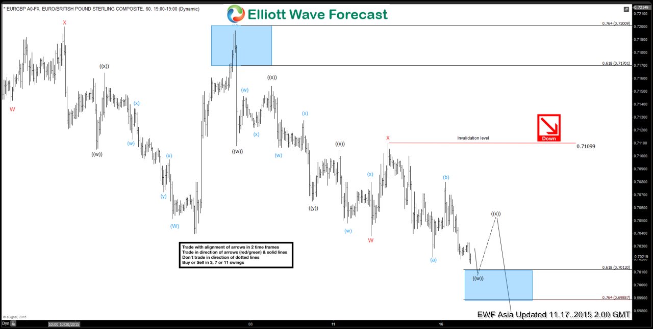 EURGBP Short Term Elliott Wave Analysis 11.17.2015