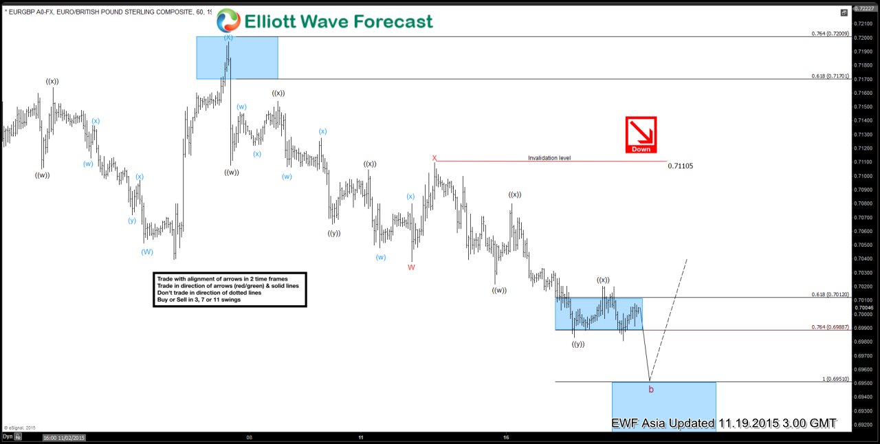 EURGBP Short Term Elliott Wave Update 11.19.2015