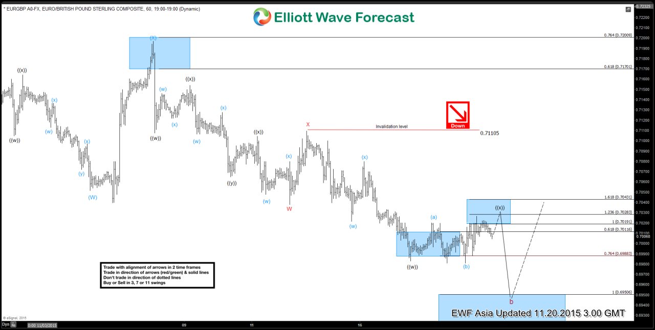 EURGBP Short Term Elliott Wave Update 11.20.2015