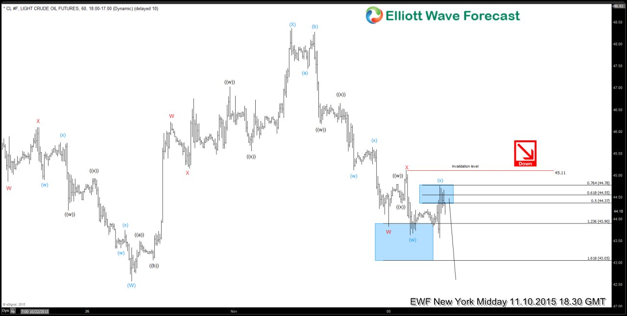 $OIL: Elliott Waves Forecasting the decline Oil 10 November Mid-day NY