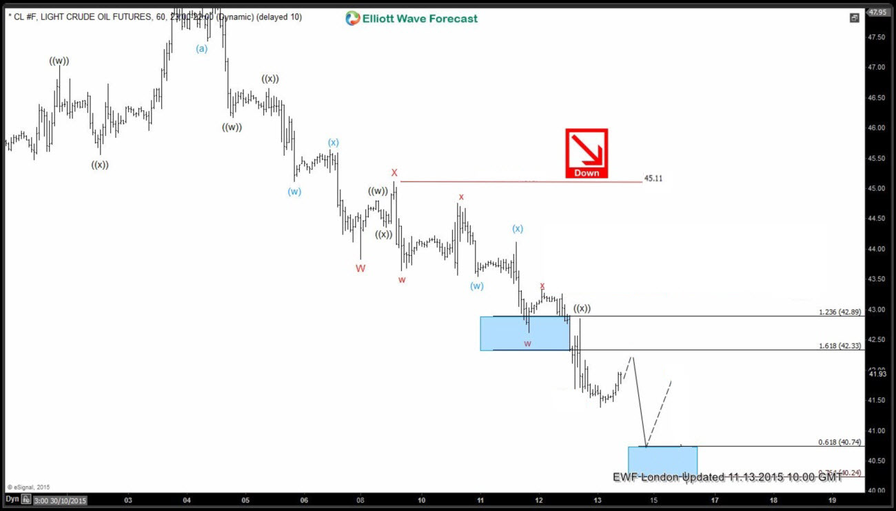 $OIL: Elliott Waves Forecasting the decline Oil 13 November London