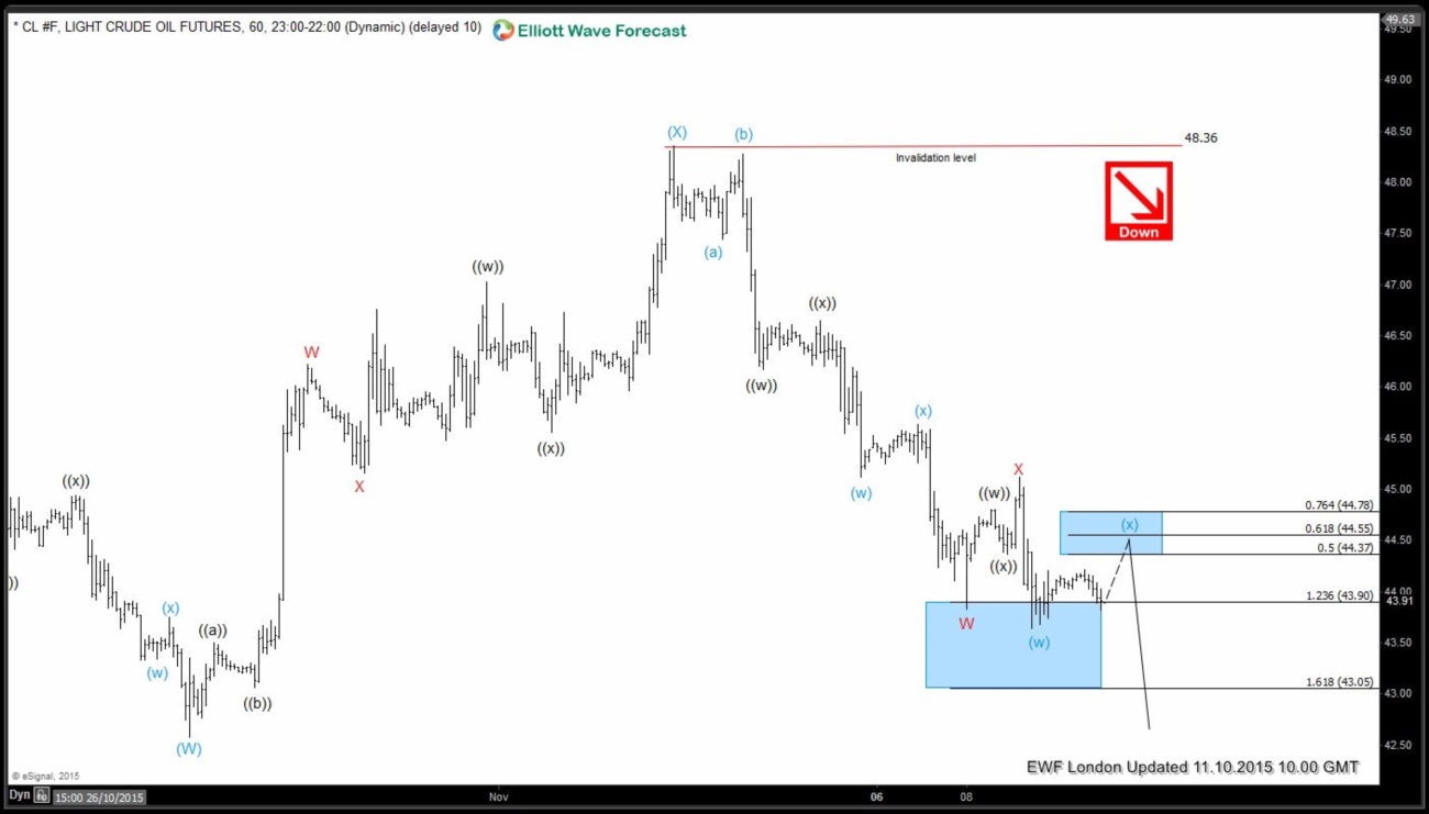 $OIL: Elliott Waves Forecasting the decline