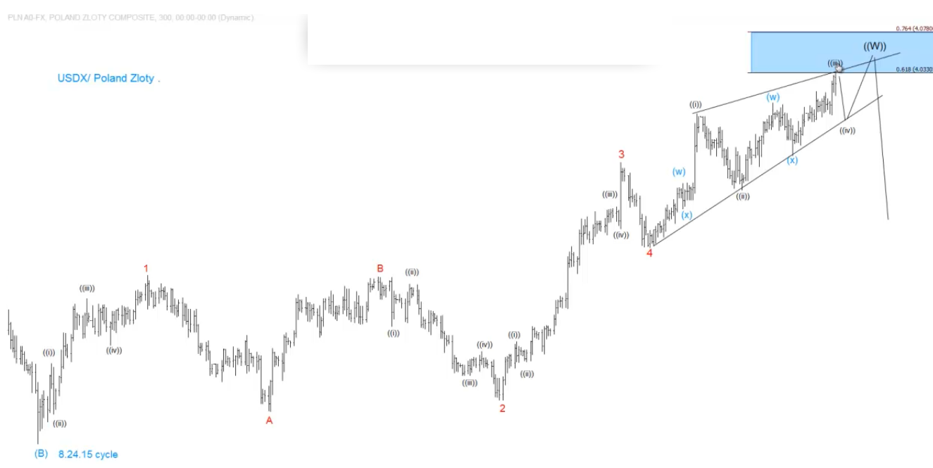 USDX and USDPLN | Technical & Fundamental Outlook
