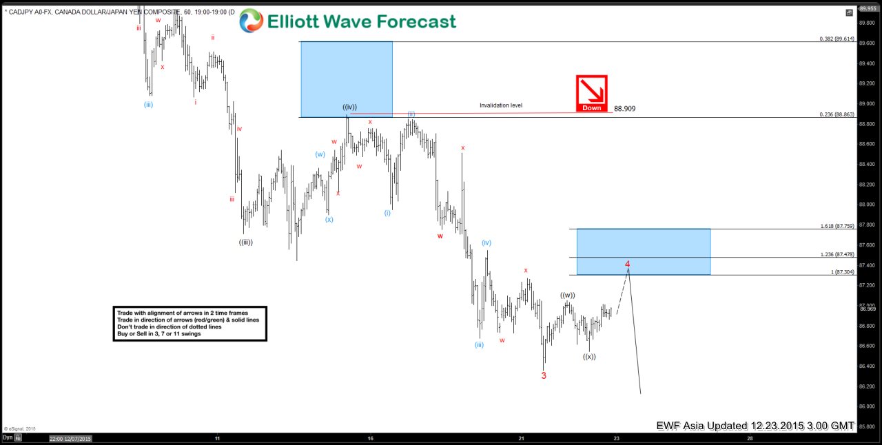 CADJPY Short Term Elliott Wave Analysis 12.23.2015