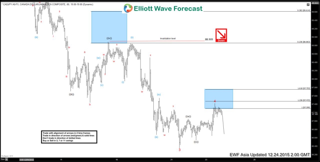 CADJPY Short Term Elliott Wave Analysis 12.24.2015 1CADJPY 6020151223215050