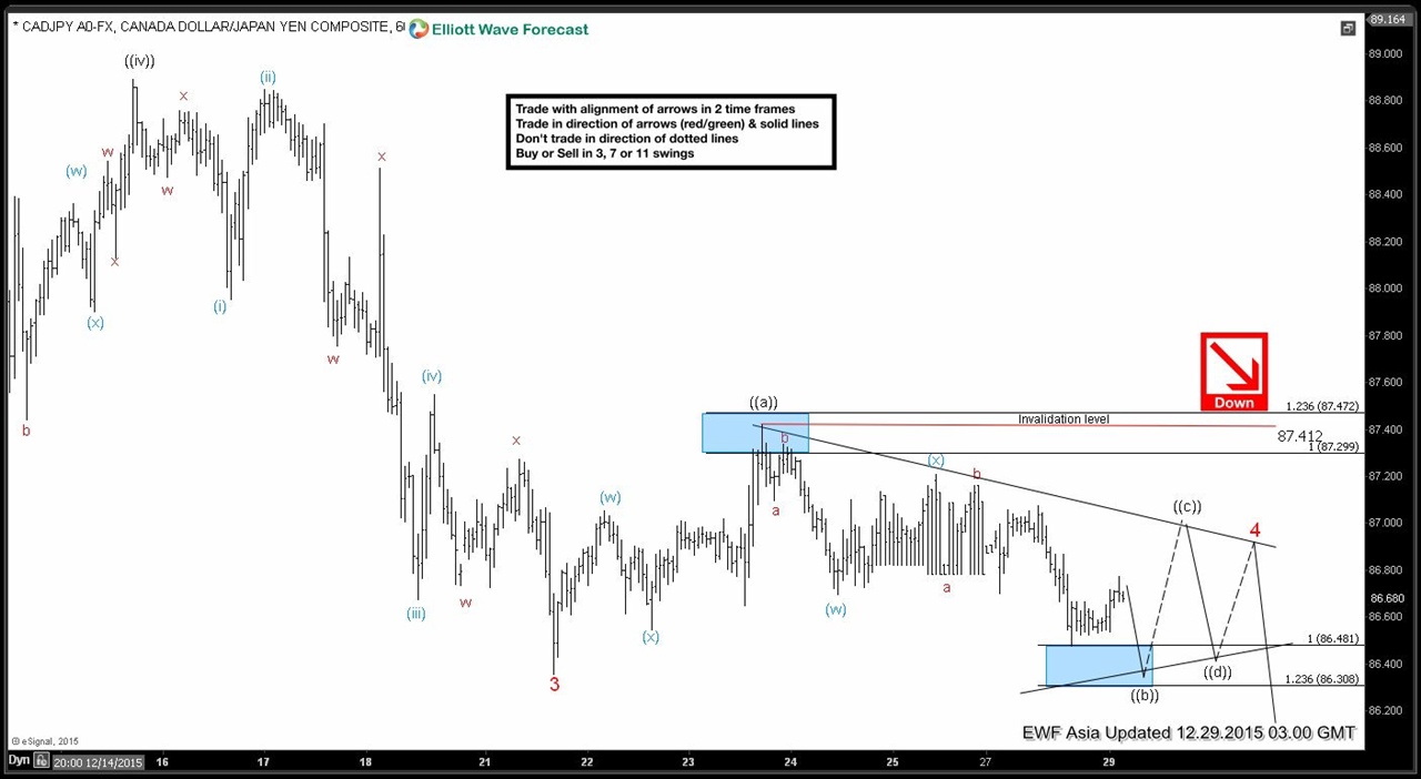 CADJPY Short Term Elliott Wave Analysis 12.29.2015