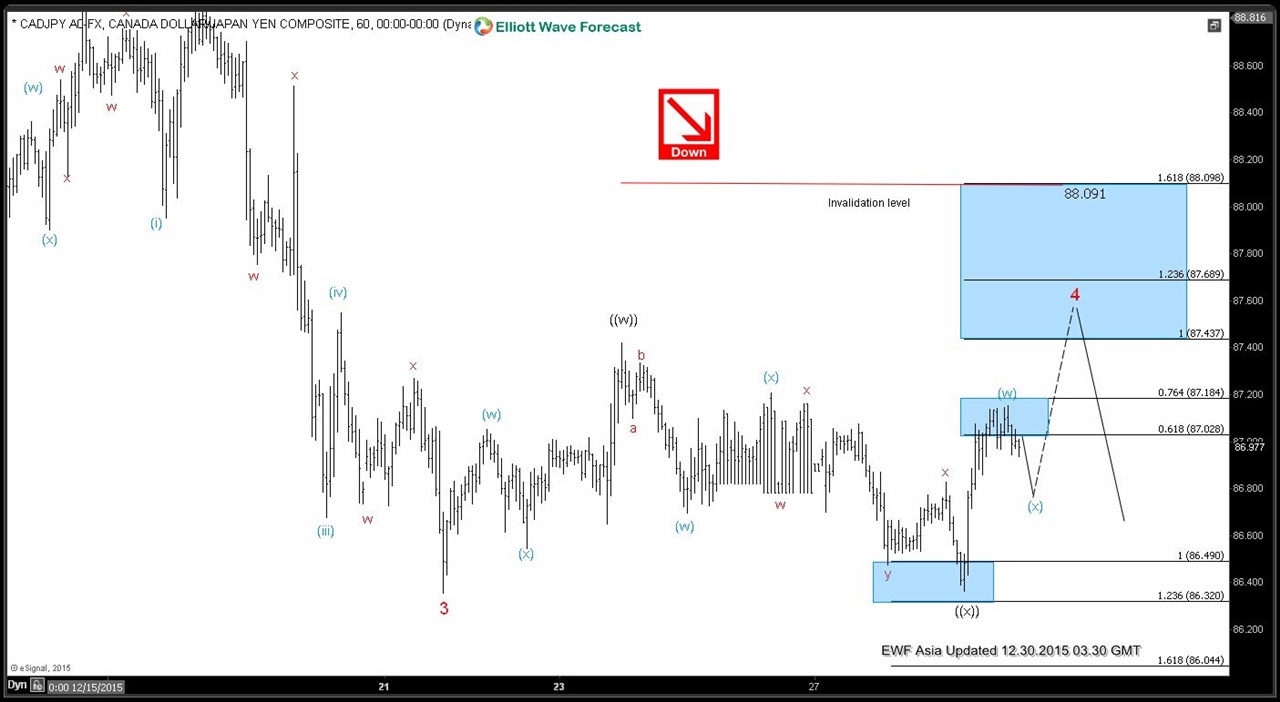 CADJPY Short Term Elliott Wave Analysis 12.30.2015