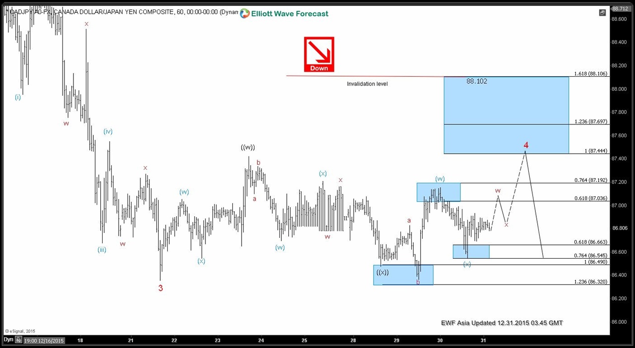 CADJPY Short Term Elliott Wave Analysis 12.31.2015