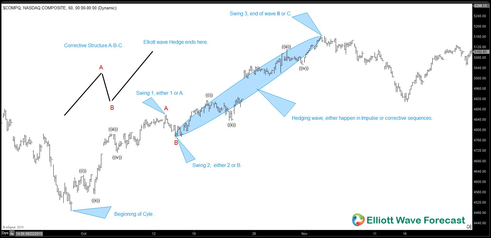 Elliott wave Theory: Catching wave III or C