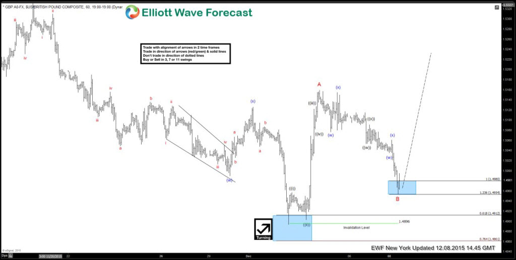$GBPUSD Technical outlook and News Events on 12.16.2015