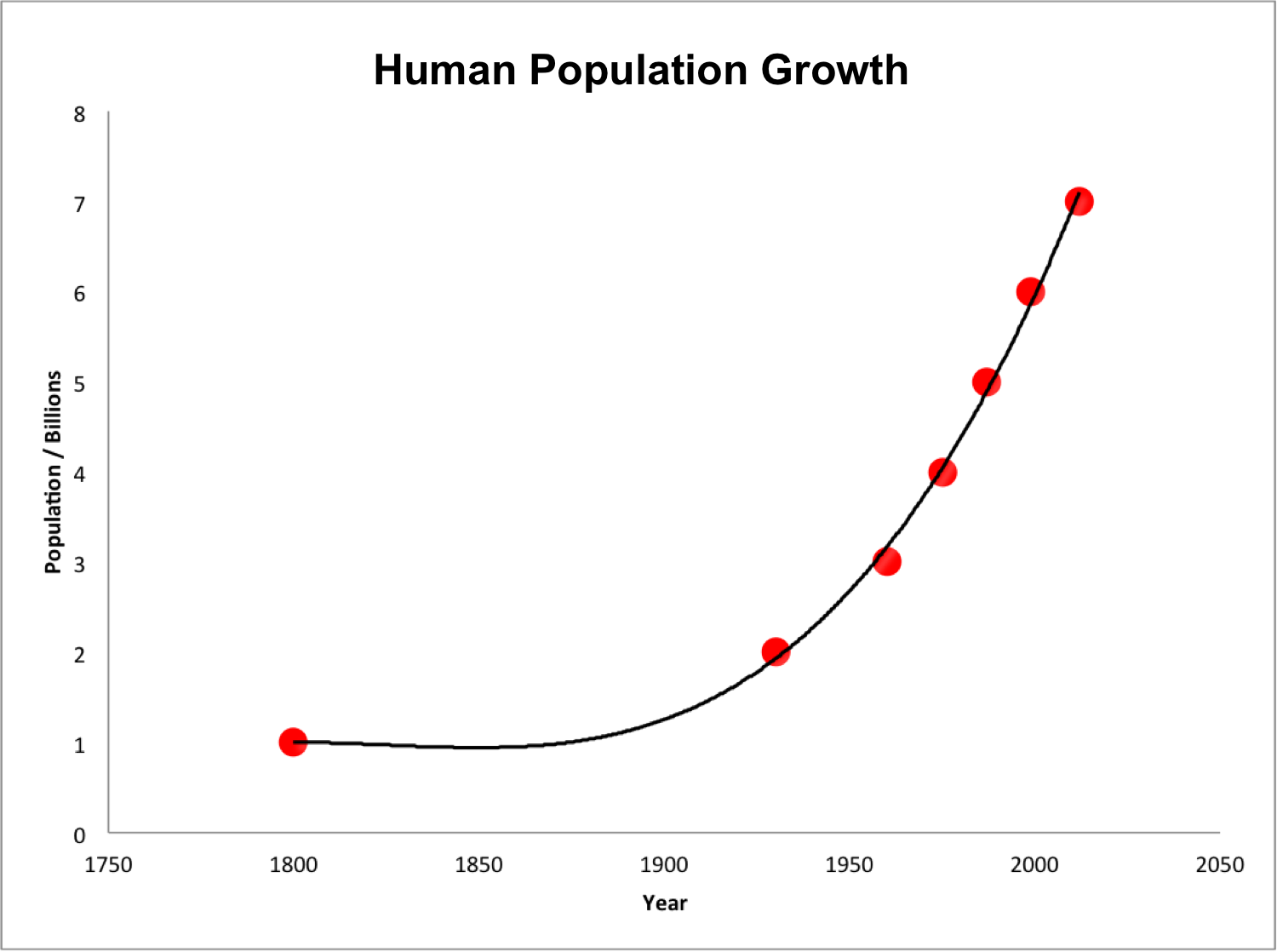 World Indexes:The Never ending Bull Market Human_population_growth_from_1800_to_2000