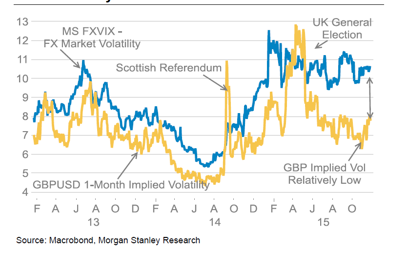 Will Euro Referendum and Brexit affect GBP? MS GBP Volatility