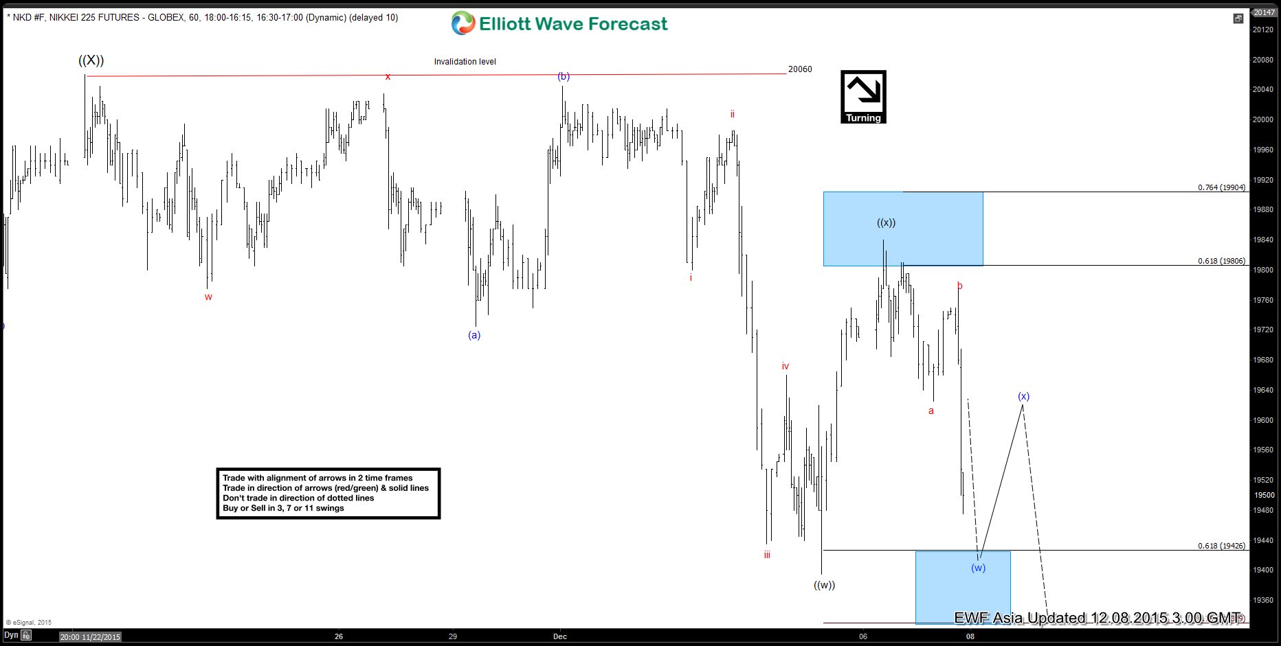 Nikkei Short Term Elliott Wave Analysis 12.8.2015