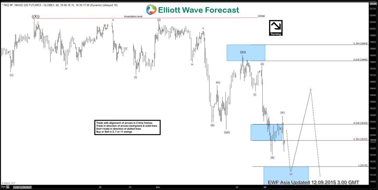 Nikkei Short Term Elliott Wave Update 12.9.2015