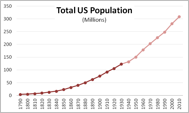 World Indexes:The Never ending Bull Market Total US Population