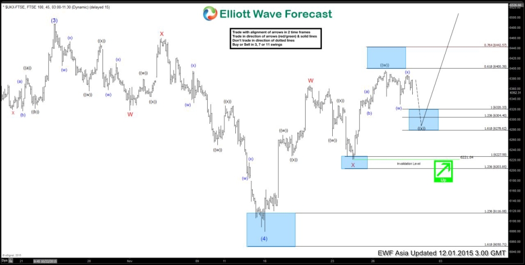 FTSE Short Term Elliott Wave Update 12.1.2015 $UKX-FTSE 6020151130221253