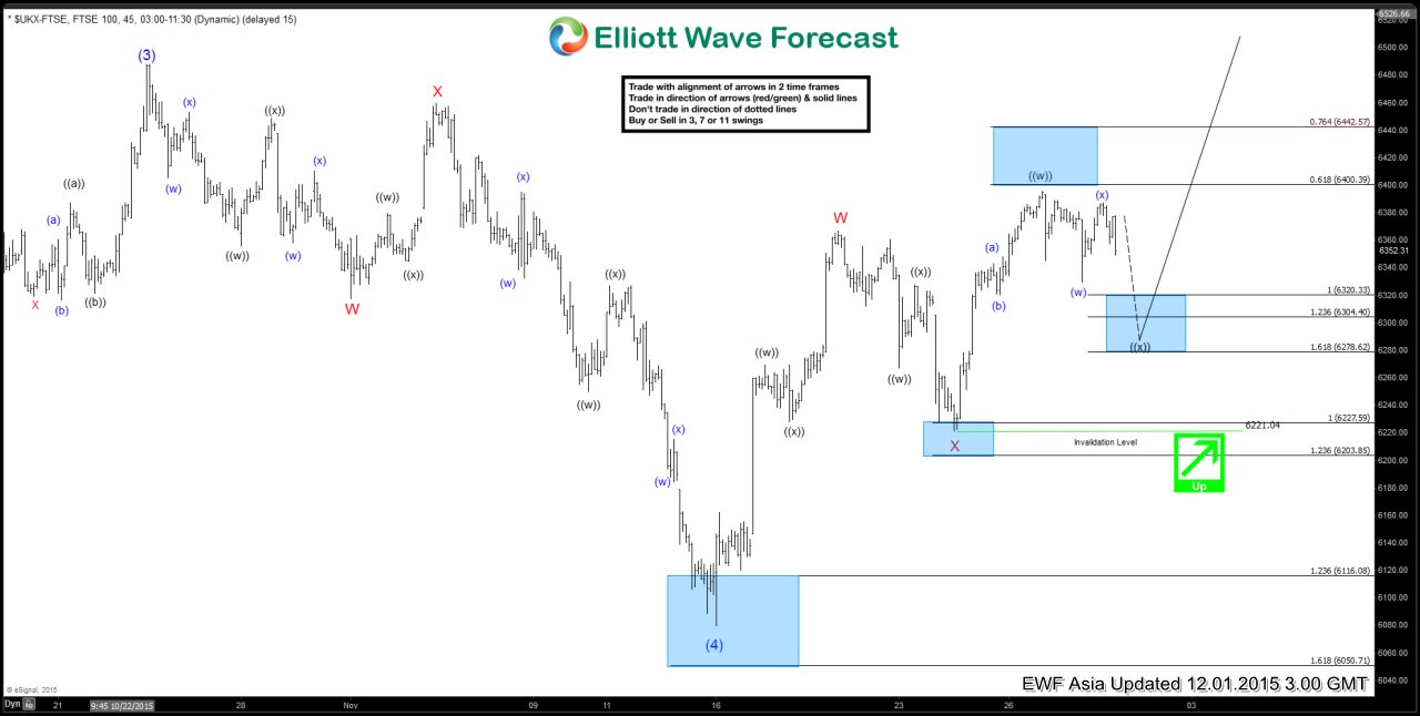 FTSE Short Term Elliott Wave Update 12.1.2015