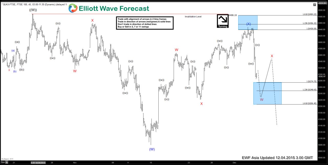 FTSE Short Term Elliott Wave Update 12.4.2015