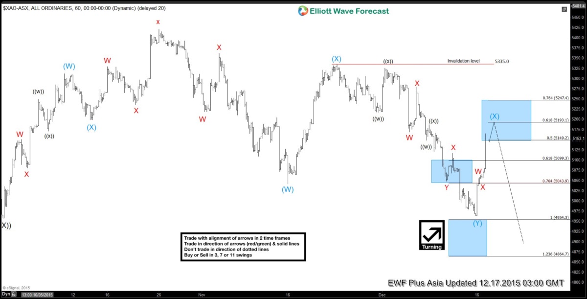 ASX All Ordinary Short Term Elliott Wave Analysis 12.17.2015