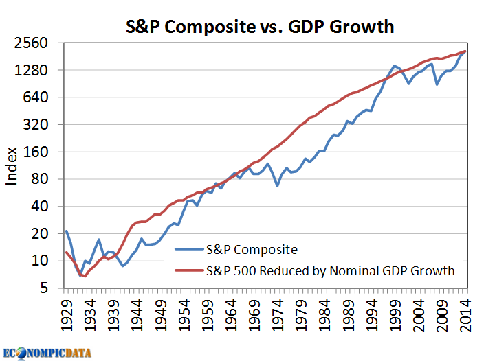 World Indexes:The Never ending Bull Market spcompgdp