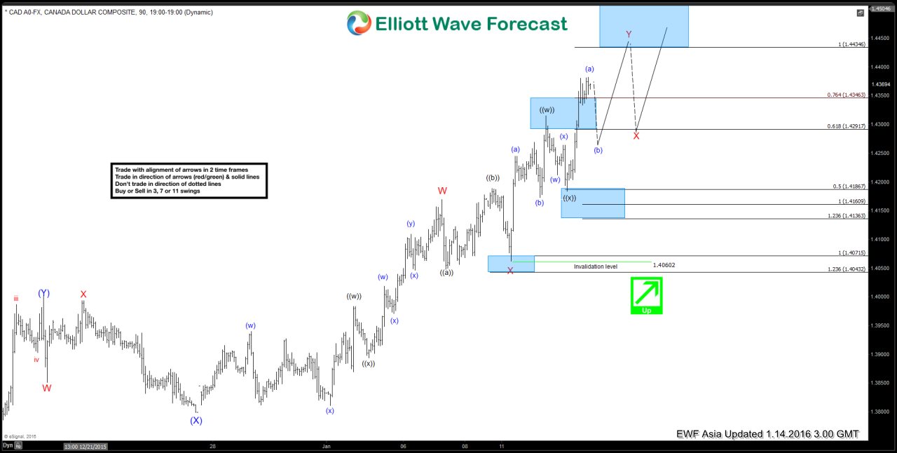 $USDCAD Short Term Elliott Wave Analysis 01.14.2016
