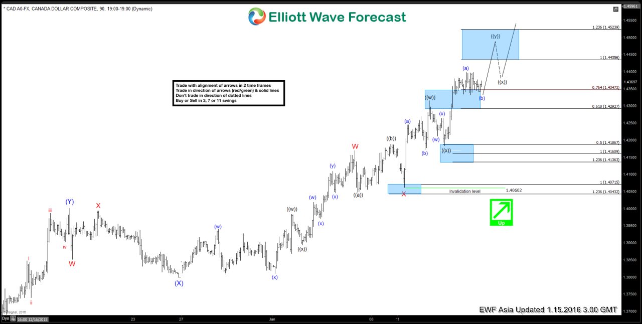 $USDCAD Short Term Elliott Wave Analysis 01.15.2016
