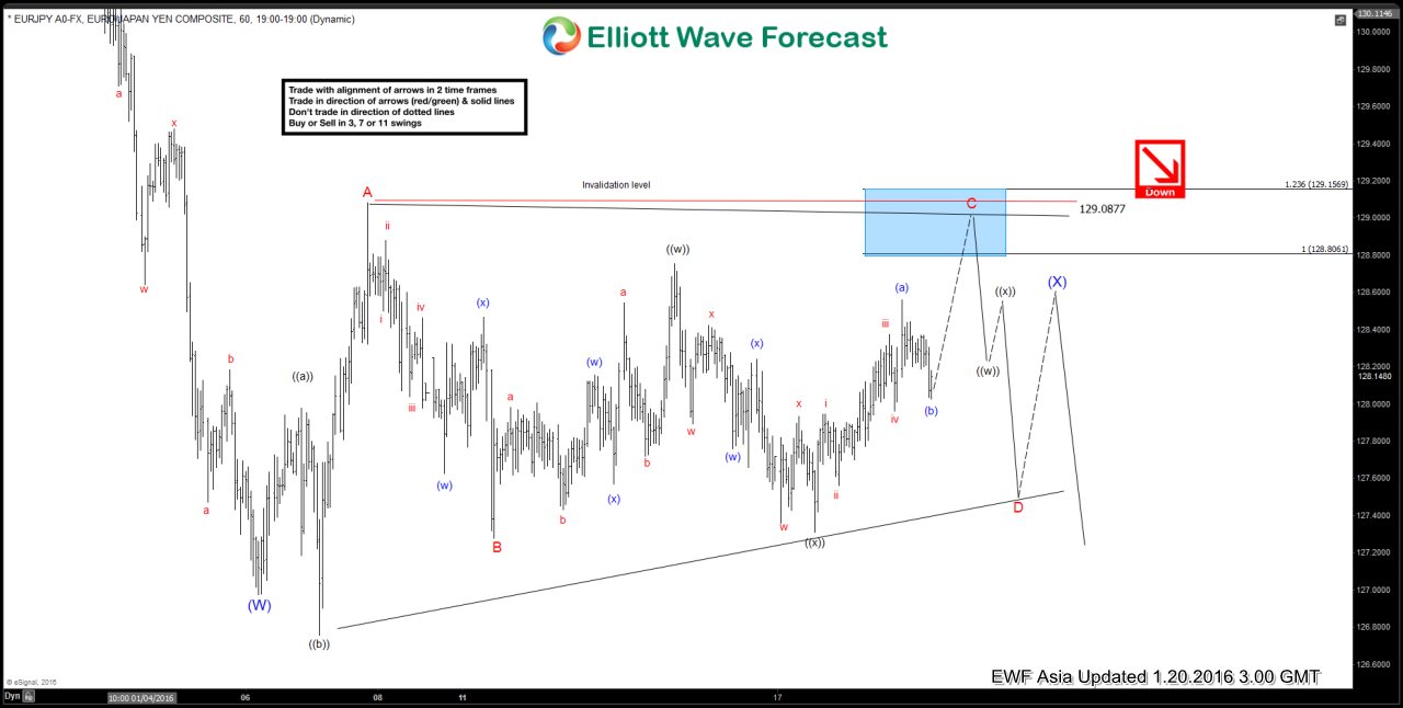 $EURJPY Short Term Elliott Wave Analysis 01.20.2016