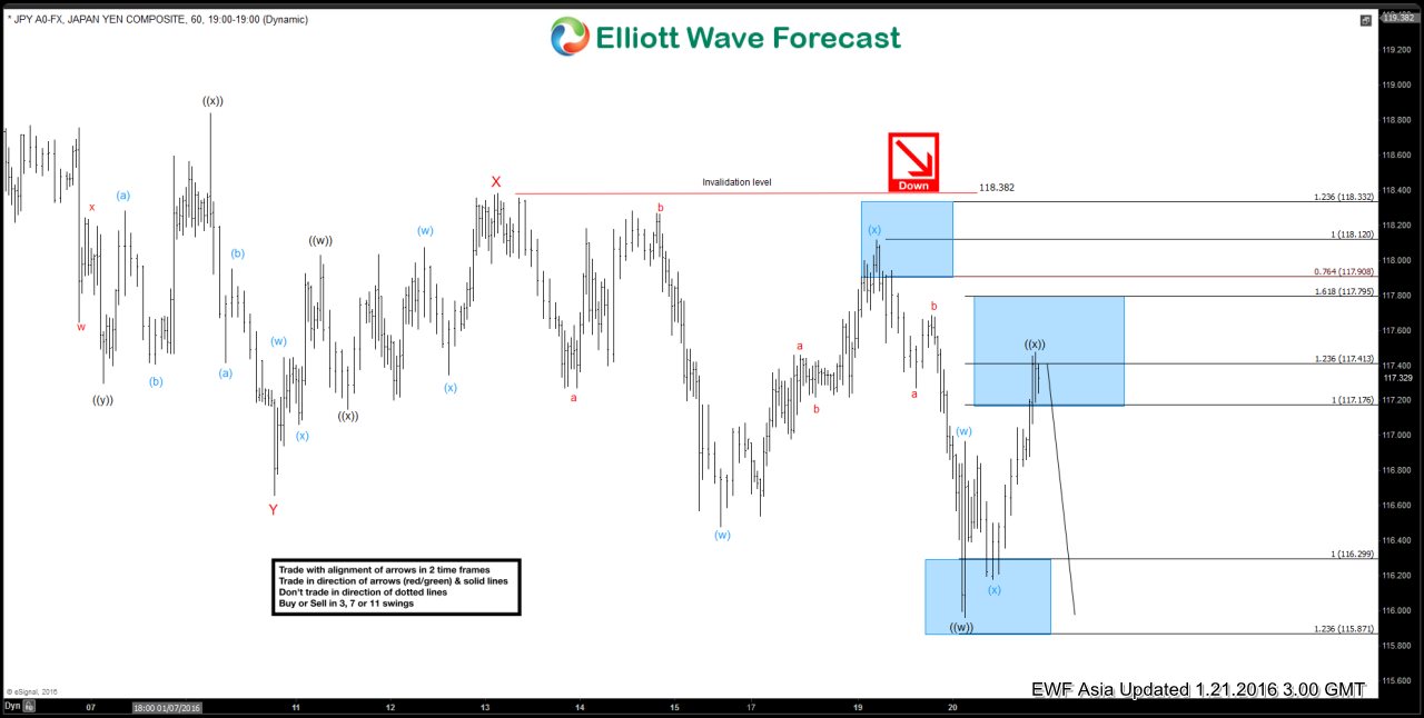 $USDJPY Short Term Elliott Wave Analysis 01.21.2016