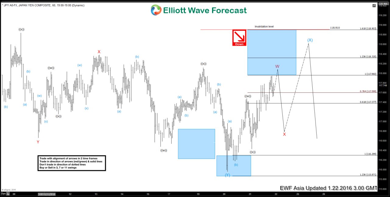 $USDJPY Short Term Elliott Wave Analysis 01.22.2016