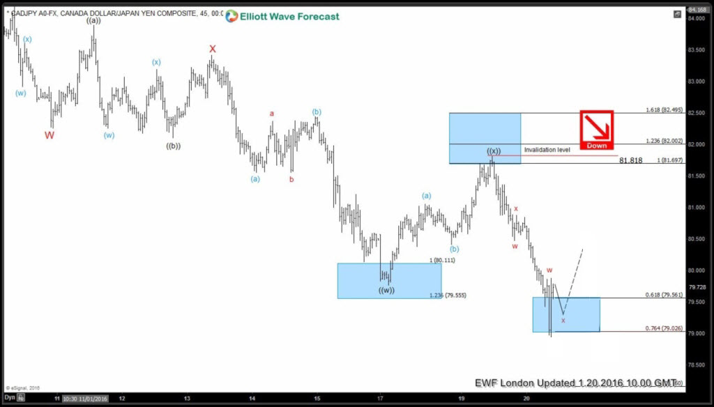 $CADJPY forecasting the decline and selling the rallies CADJPY-15