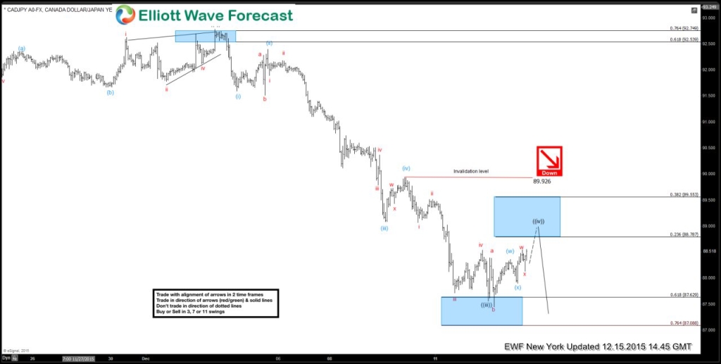 $CADJPY forecasting the decline and selling the rallies CADJPY-3