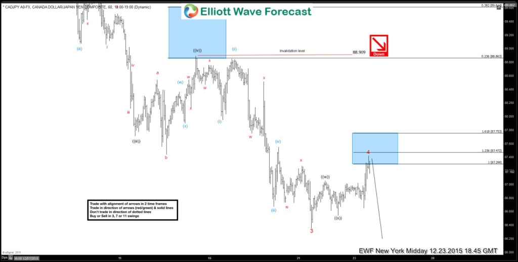 $CADJPY forecasting the decline and selling the rallies CADJPY-6
