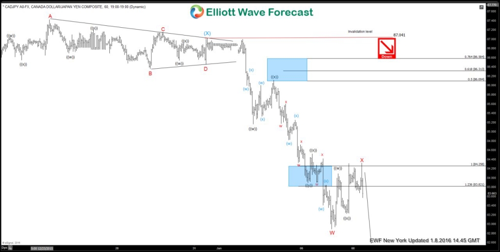 $CADJPY forecasting the decline and selling the rallies CADJPY-9
