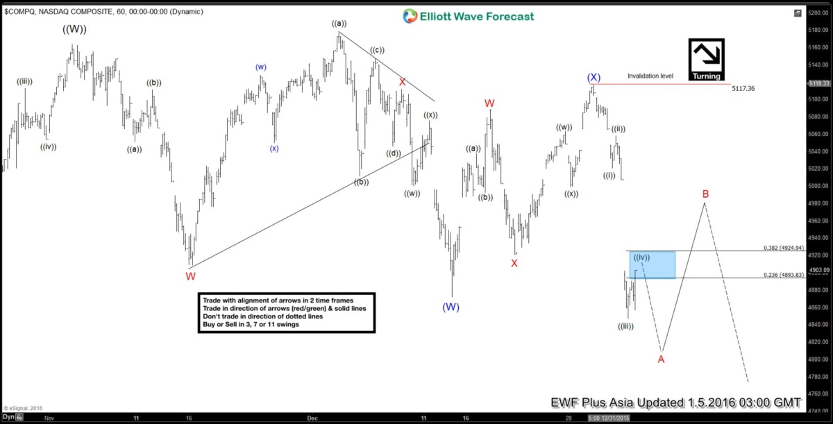 Nasdaq Short Term Elliott Wave Analysis 01.04.2016