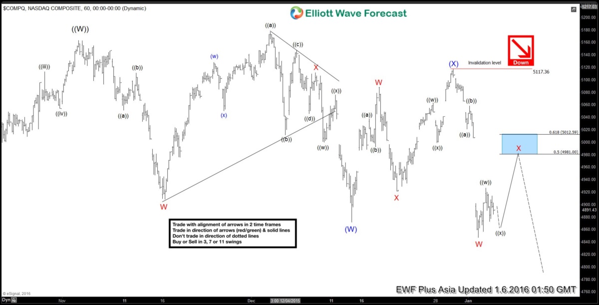 Nasdaq Short Term Elliott Wave Analysis 01.06.2016