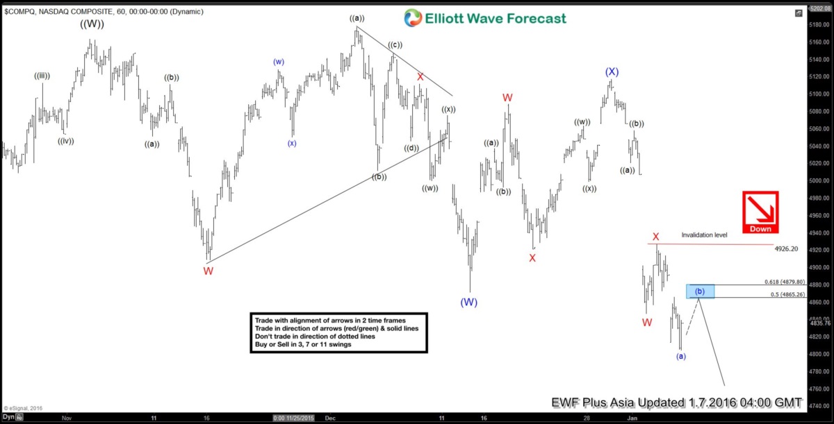Nasdaq Short Term Elliott Wave Analysis 01.07.2016
