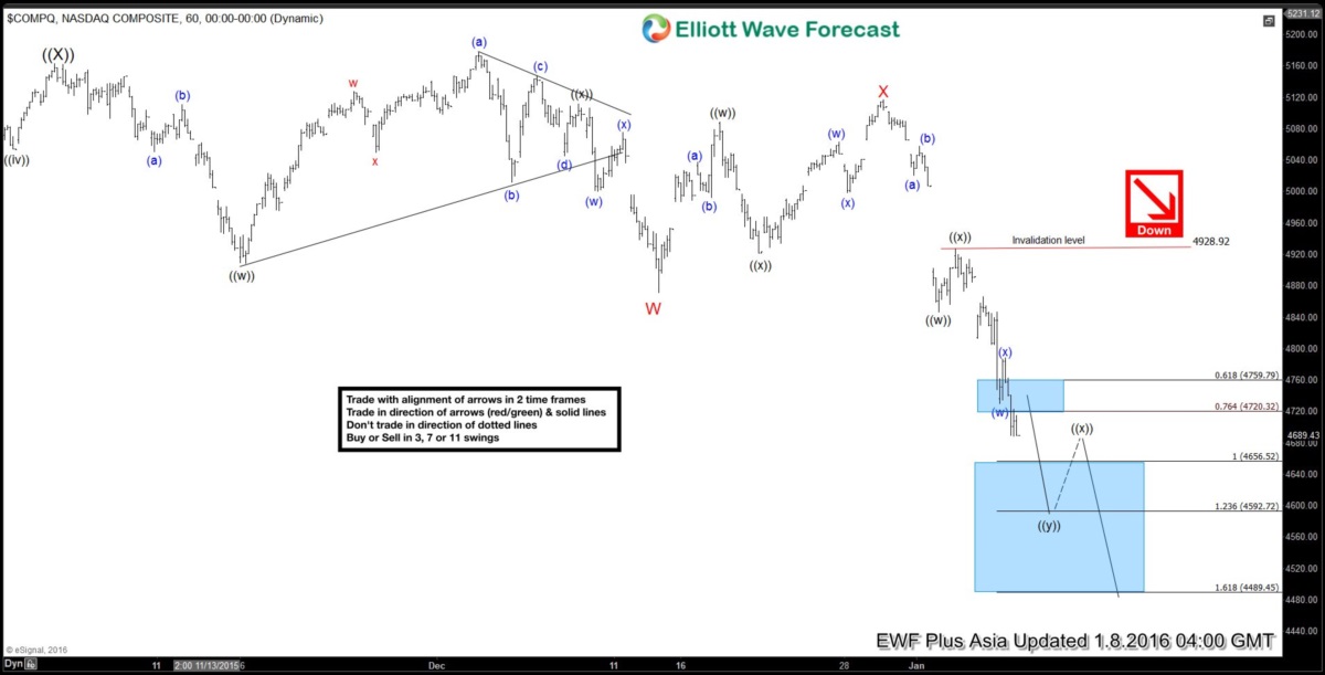 Nasdaq Short Term Elliott Wave Analysis 01.08.2016