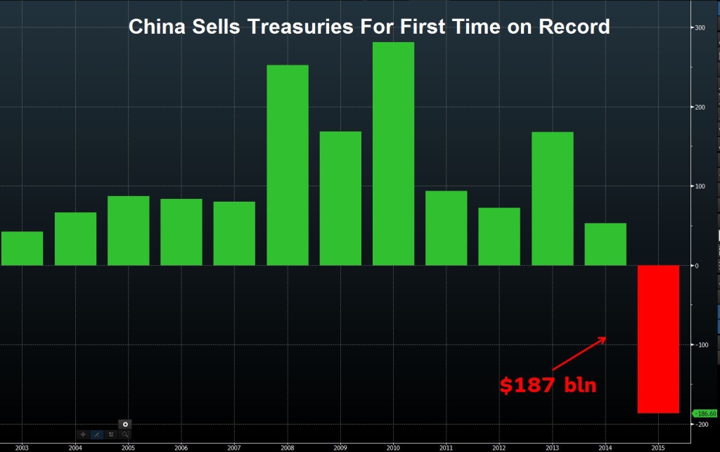 Is it time to buy Indices yet? China may provide an answer China dump treasury