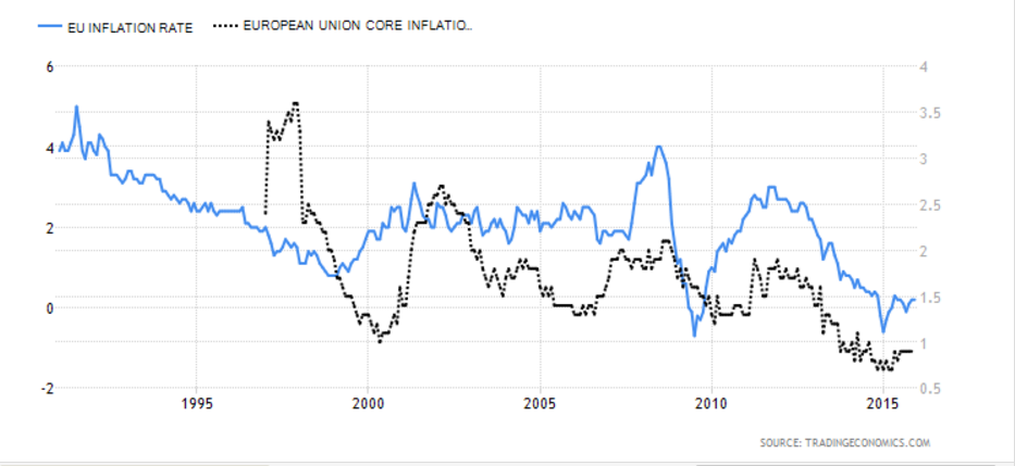 Where is Euro going next?