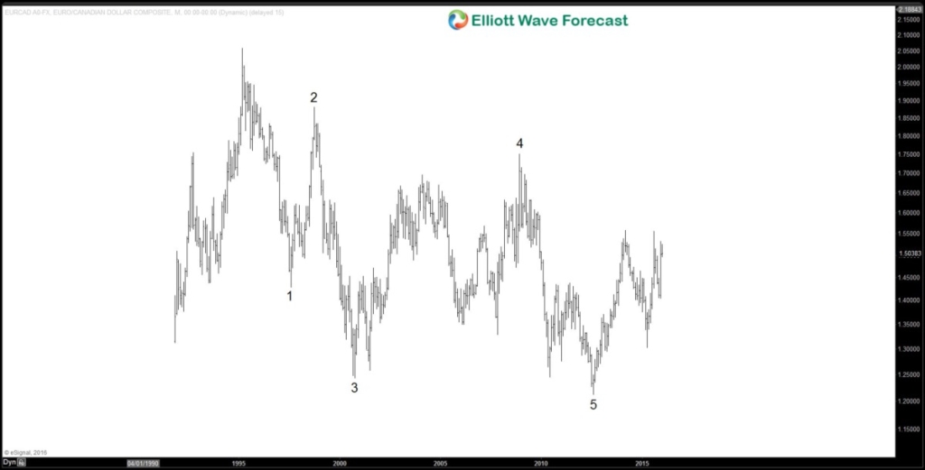 How Bearish is Canadian Dollar? EURCAD