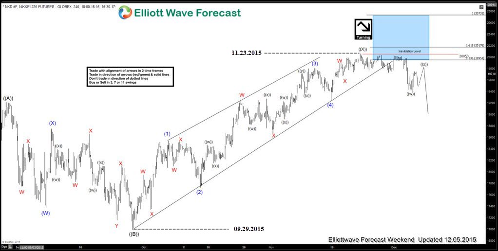 $Nikkei $NKD_F Expanded FLAT Selling Opportunity Nikkei BLOG