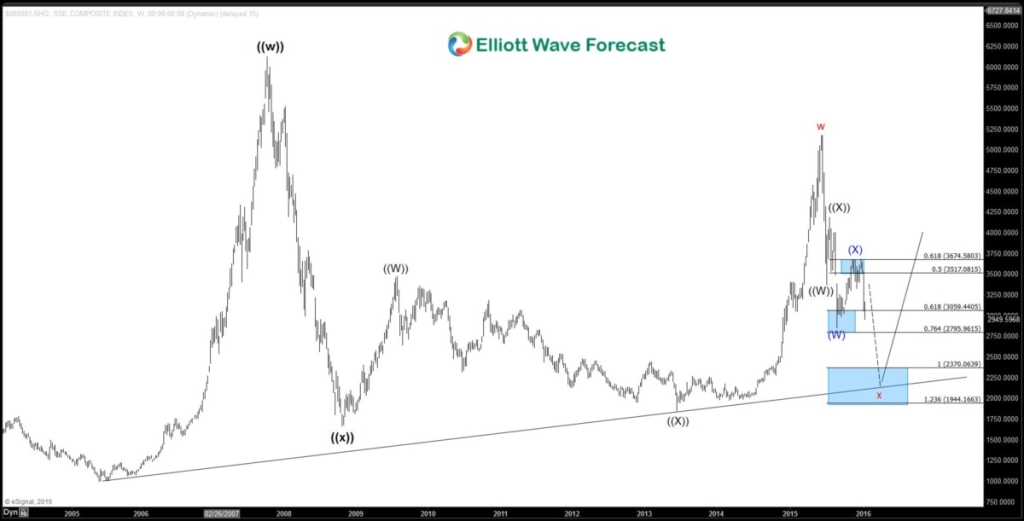 Is it time to buy Indices yet? China may provide an answer SHCOMP Weekly20160113171559