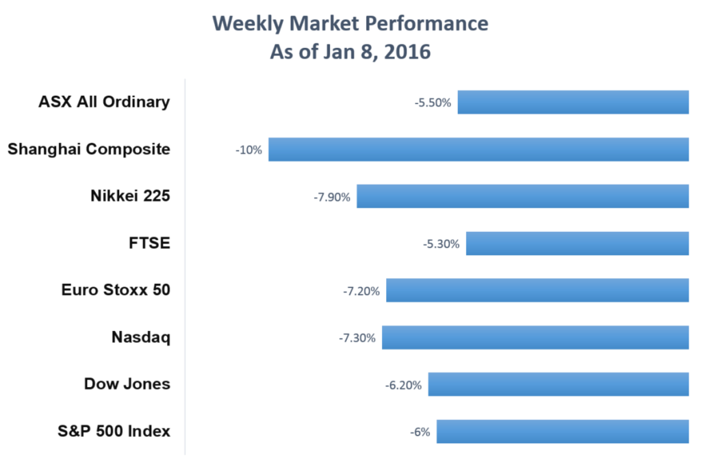 Is it time to buy Indices yet? China may provide an answer Weekly Market Performance